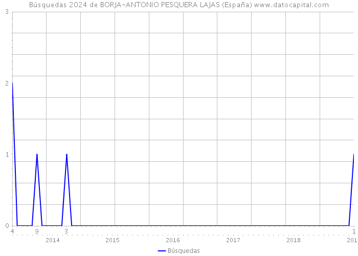 Búsquedas 2024 de BORJA-ANTONIO PESQUERA LAJAS (España) 