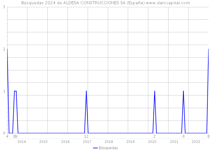 Búsquedas 2024 de ALDESA CONSTRUCCIONES SA (España) 