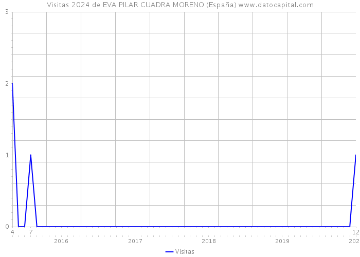 Visitas 2024 de EVA PILAR CUADRA MORENO (España) 