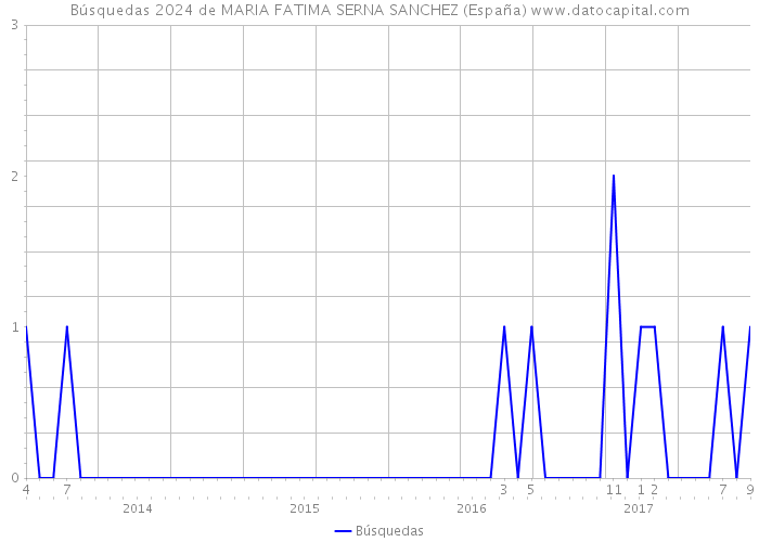 Búsquedas 2024 de MARIA FATIMA SERNA SANCHEZ (España) 