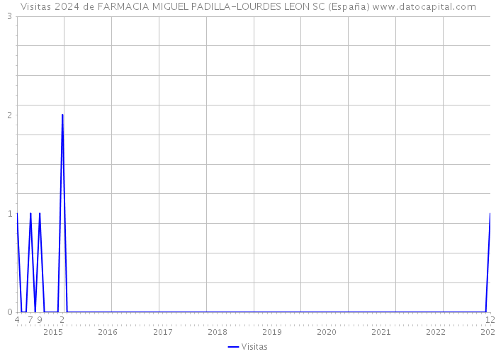Visitas 2024 de FARMACIA MIGUEL PADILLA-LOURDES LEON SC (España) 