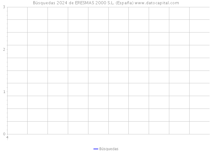Búsquedas 2024 de ERESMAS 2000 S.L. (España) 
