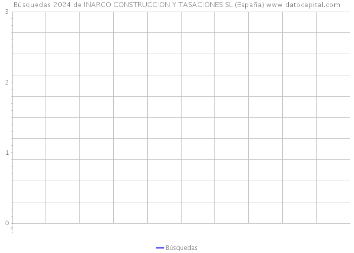 Búsquedas 2024 de INARCO CONSTRUCCION Y TASACIONES SL (España) 