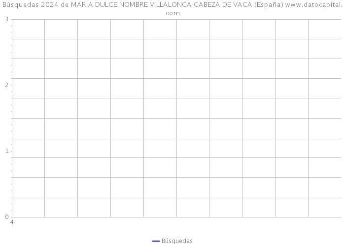 Búsquedas 2024 de MARIA DULCE NOMBRE VILLALONGA CABEZA DE VACA (España) 