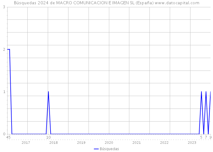 Búsquedas 2024 de MACRO COMUNICACION E IMAGEN SL (España) 