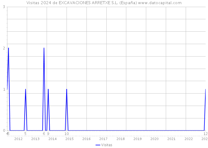 Visitas 2024 de EXCAVACIONES ARRETXE S.L. (España) 