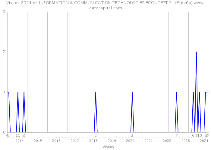 Visitas 2024 de INFORMATION & COMMUNICATION TECHNOLOGIES ECONCEPT SL (España) 