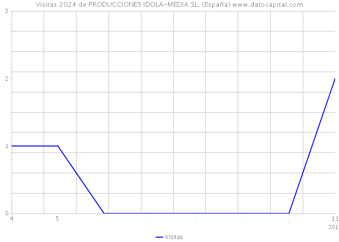 Visitas 2024 de PRODUCCIONES IDOLA-MEDIA SL. (España) 
