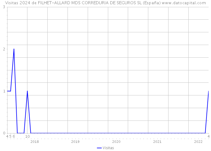 Visitas 2024 de FILHET-ALLARD MDS CORREDURIA DE SEGUROS SL (España) 