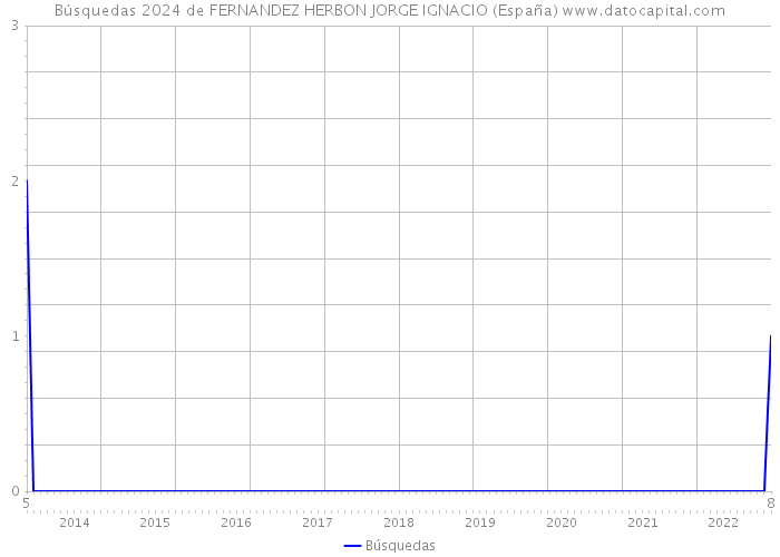 Búsquedas 2024 de FERNANDEZ HERBON JORGE IGNACIO (España) 