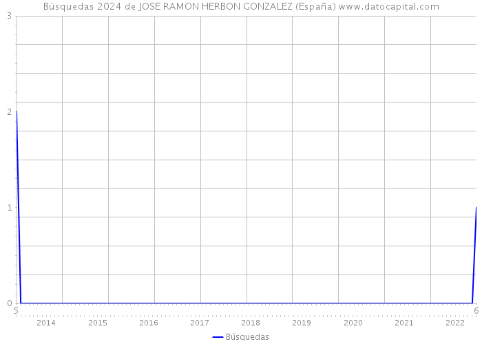Búsquedas 2024 de JOSE RAMON HERBON GONZALEZ (España) 