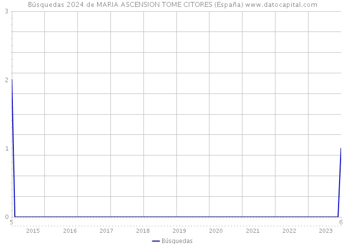 Búsquedas 2024 de MARIA ASCENSION TOME CITORES (España) 