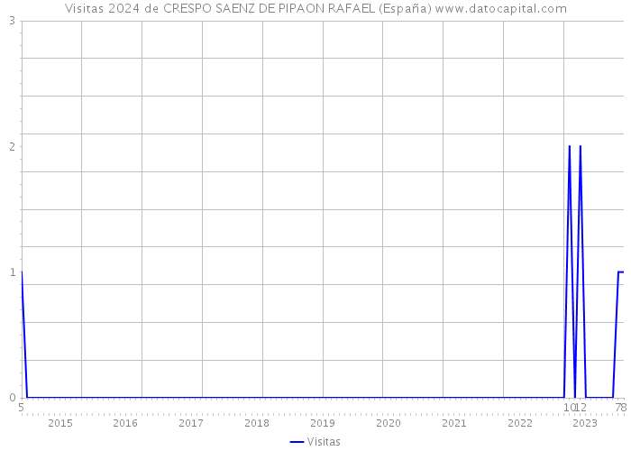 Visitas 2024 de CRESPO SAENZ DE PIPAON RAFAEL (España) 