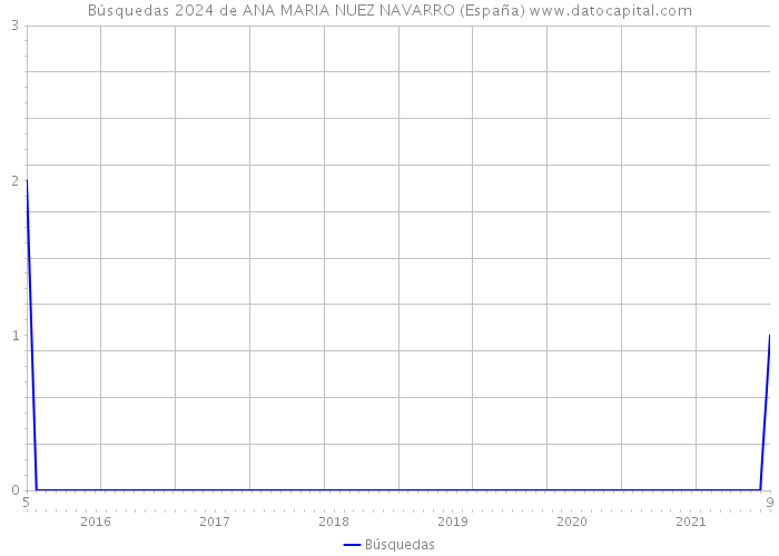 Búsquedas 2024 de ANA MARIA NUEZ NAVARRO (España) 