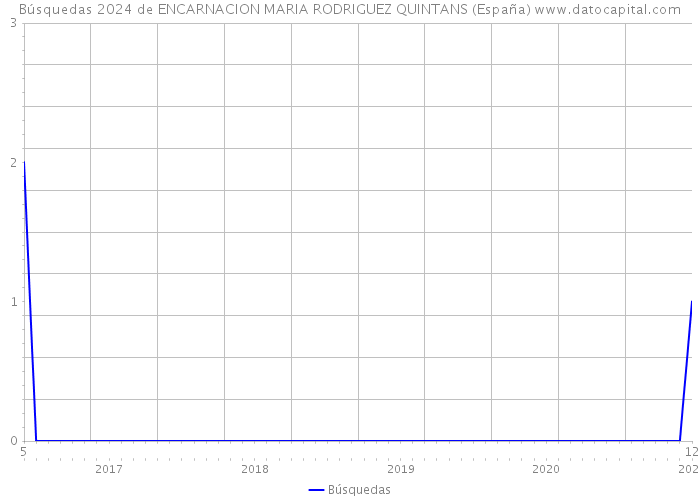 Búsquedas 2024 de ENCARNACION MARIA RODRIGUEZ QUINTANS (España) 