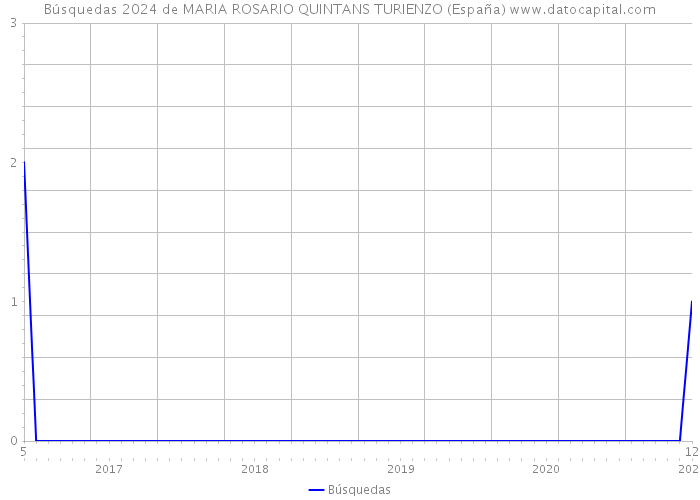 Búsquedas 2024 de MARIA ROSARIO QUINTANS TURIENZO (España) 