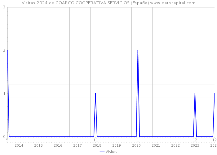 Visitas 2024 de COARCO COOPERATIVA SERVICIOS (España) 