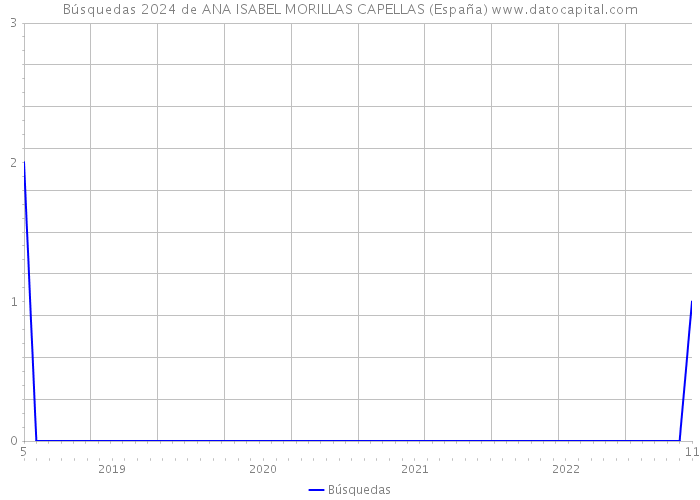 Búsquedas 2024 de ANA ISABEL MORILLAS CAPELLAS (España) 