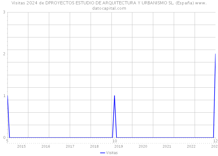 Visitas 2024 de DPROYECTOS ESTUDIO DE ARQUITECTURA Y URBANISMO SL. (España) 