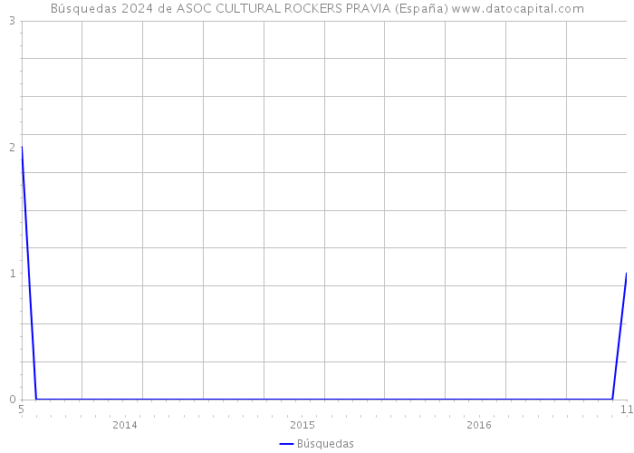 Búsquedas 2024 de ASOC CULTURAL ROCKERS PRAVIA (España) 