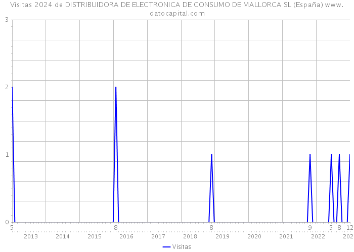 Visitas 2024 de DISTRIBUIDORA DE ELECTRONICA DE CONSUMO DE MALLORCA SL (España) 