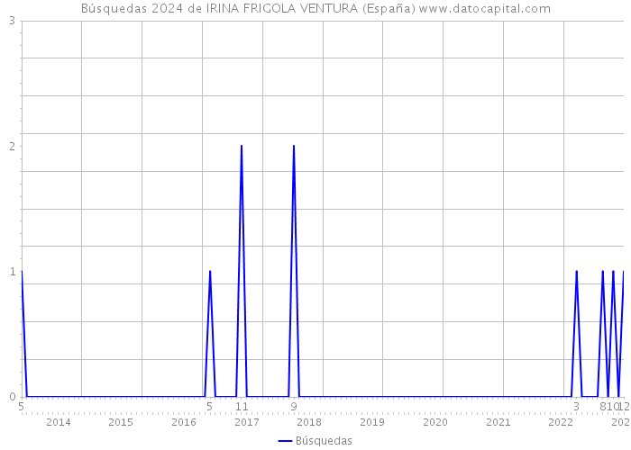 Búsquedas 2024 de IRINA FRIGOLA VENTURA (España) 