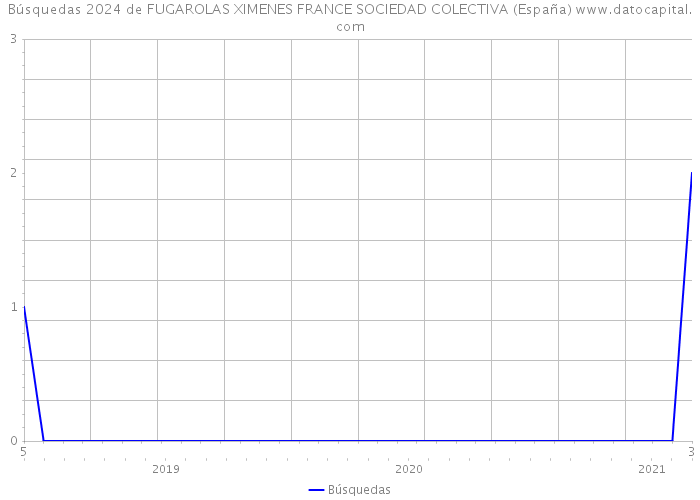 Búsquedas 2024 de FUGAROLAS XIMENES FRANCE SOCIEDAD COLECTIVA (España) 