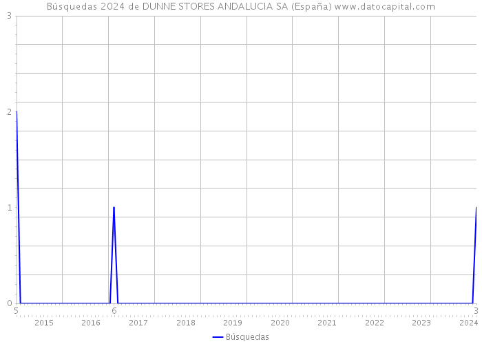 Búsquedas 2024 de DUNNE STORES ANDALUCIA SA (España) 