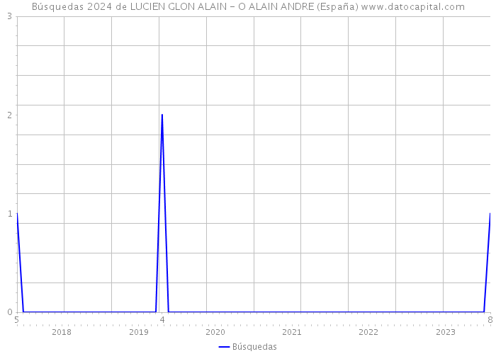Búsquedas 2024 de LUCIEN GLON ALAIN - O ALAIN ANDRE (España) 