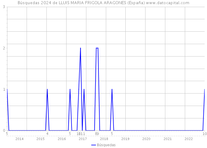 Búsquedas 2024 de LLUIS MARIA FRIGOLA ARAGONES (España) 
