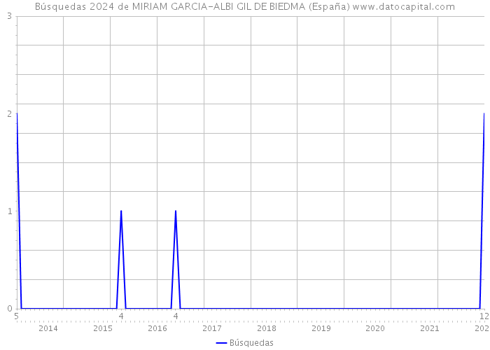Búsquedas 2024 de MIRIAM GARCIA-ALBI GIL DE BIEDMA (España) 