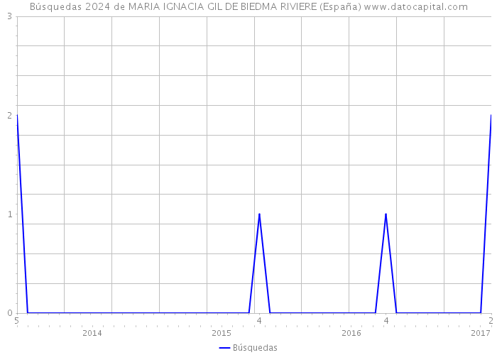 Búsquedas 2024 de MARIA IGNACIA GIL DE BIEDMA RIVIERE (España) 