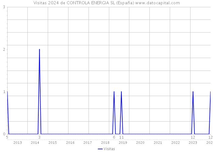 Visitas 2024 de CONTROLA ENERGIA SL (España) 