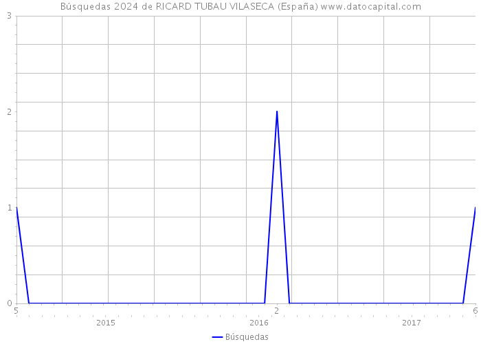 Búsquedas 2024 de RICARD TUBAU VILASECA (España) 