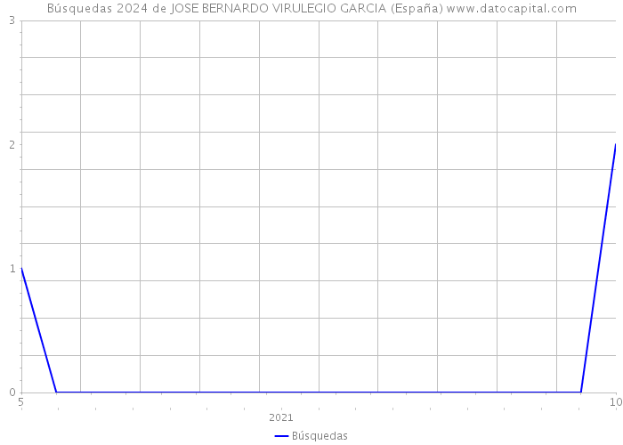 Búsquedas 2024 de JOSE BERNARDO VIRULEGIO GARCIA (España) 