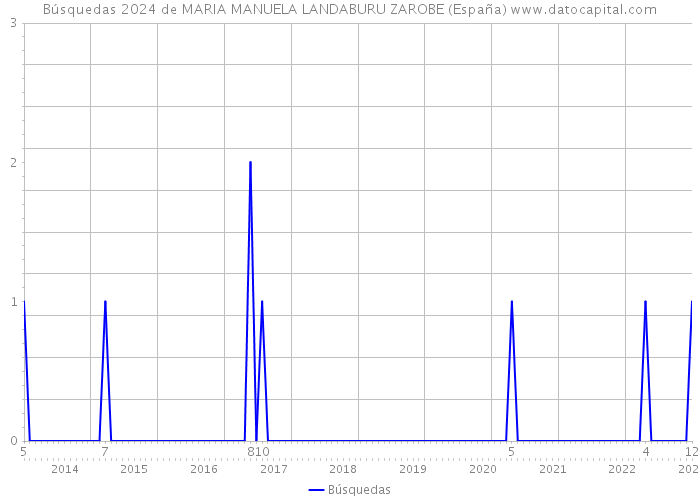 Búsquedas 2024 de MARIA MANUELA LANDABURU ZAROBE (España) 