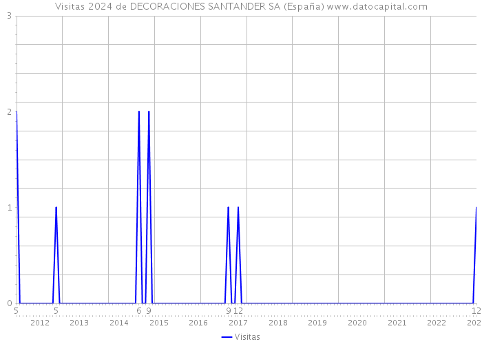 Visitas 2024 de DECORACIONES SANTANDER SA (España) 