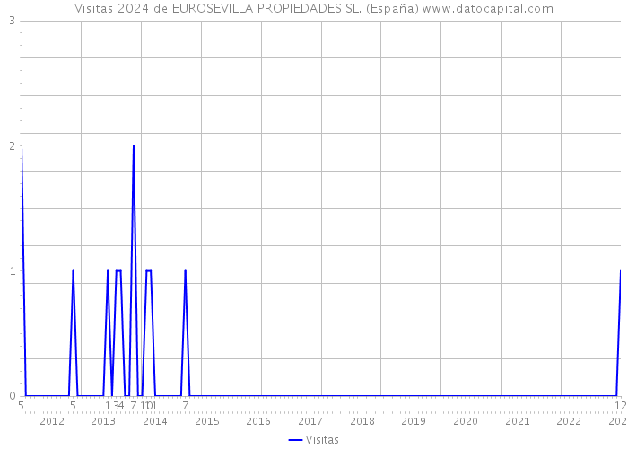 Visitas 2024 de EUROSEVILLA PROPIEDADES SL. (España) 