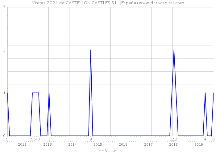 Visitas 2024 de CASTELLON CASTLES S.L. (España) 