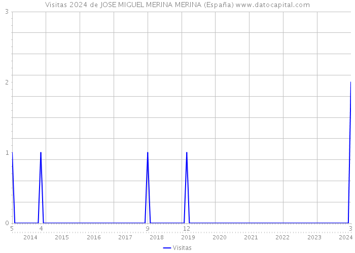 Visitas 2024 de JOSE MIGUEL MERINA MERINA (España) 