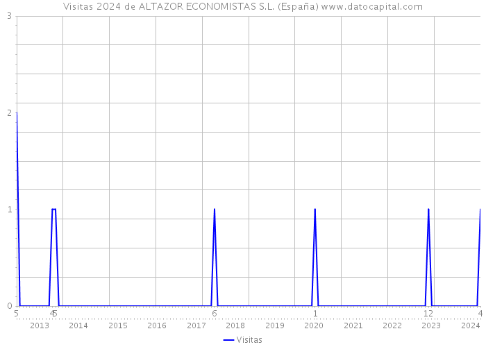 Visitas 2024 de ALTAZOR ECONOMISTAS S.L. (España) 