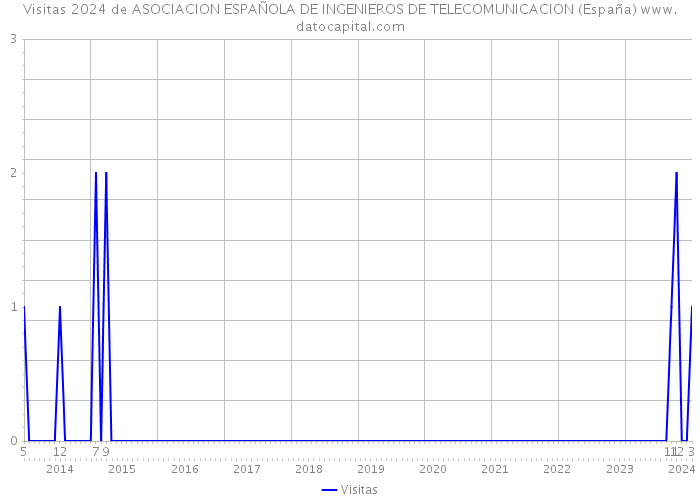 Visitas 2024 de ASOCIACION ESPAÑOLA DE INGENIEROS DE TELECOMUNICACION (España) 