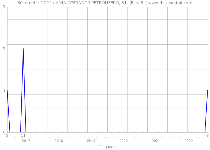 Búsquedas 2024 de VIA OPERADOR PETROLIFERO, S.L. (España) 