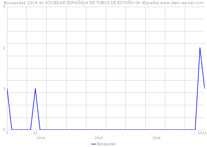 Búsquedas 2024 de SOCIEDAD ESPAÑOLA DE TUBOS DE ESTAÑO SA (España) 