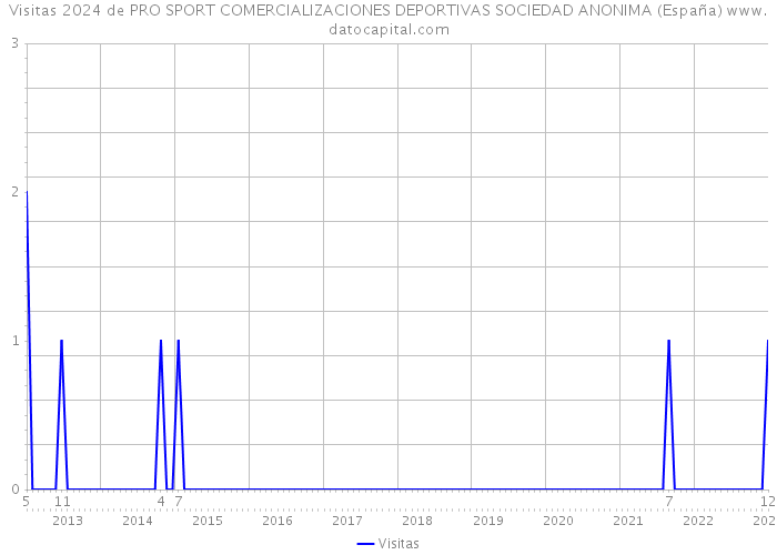 Visitas 2024 de PRO SPORT COMERCIALIZACIONES DEPORTIVAS SOCIEDAD ANONIMA (España) 