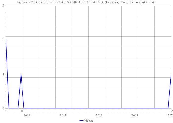 Visitas 2024 de JOSE BERNARDO VIRULEGIO GARCIA (España) 