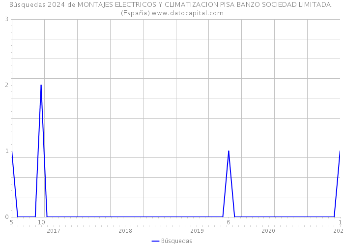 Búsquedas 2024 de MONTAJES ELECTRICOS Y CLIMATIZACION PISA BANZO SOCIEDAD LIMITADA. (España) 