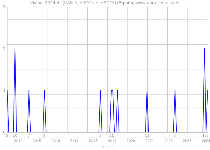 Visitas 2024 de JUAN ALARCON ALARCON (España) 