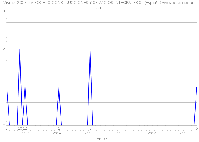 Visitas 2024 de BOCETO CONSTRUCCIONES Y SERVICIOS INTEGRALES SL (España) 