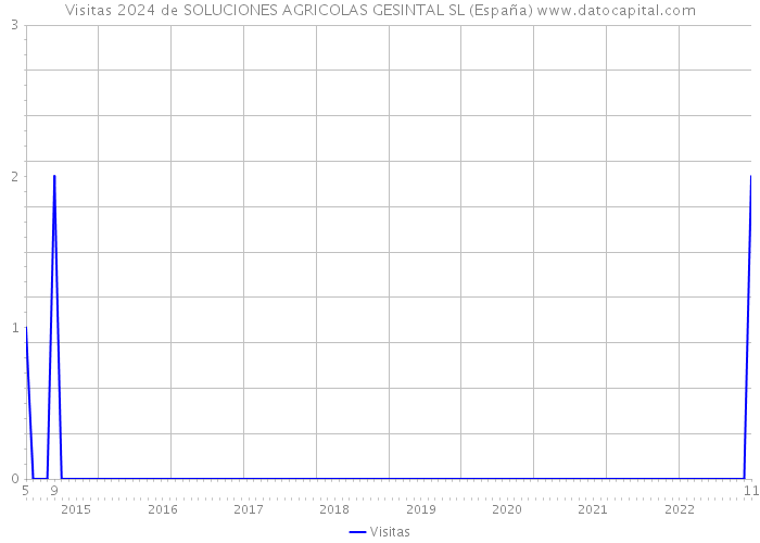 Visitas 2024 de SOLUCIONES AGRICOLAS GESINTAL SL (España) 